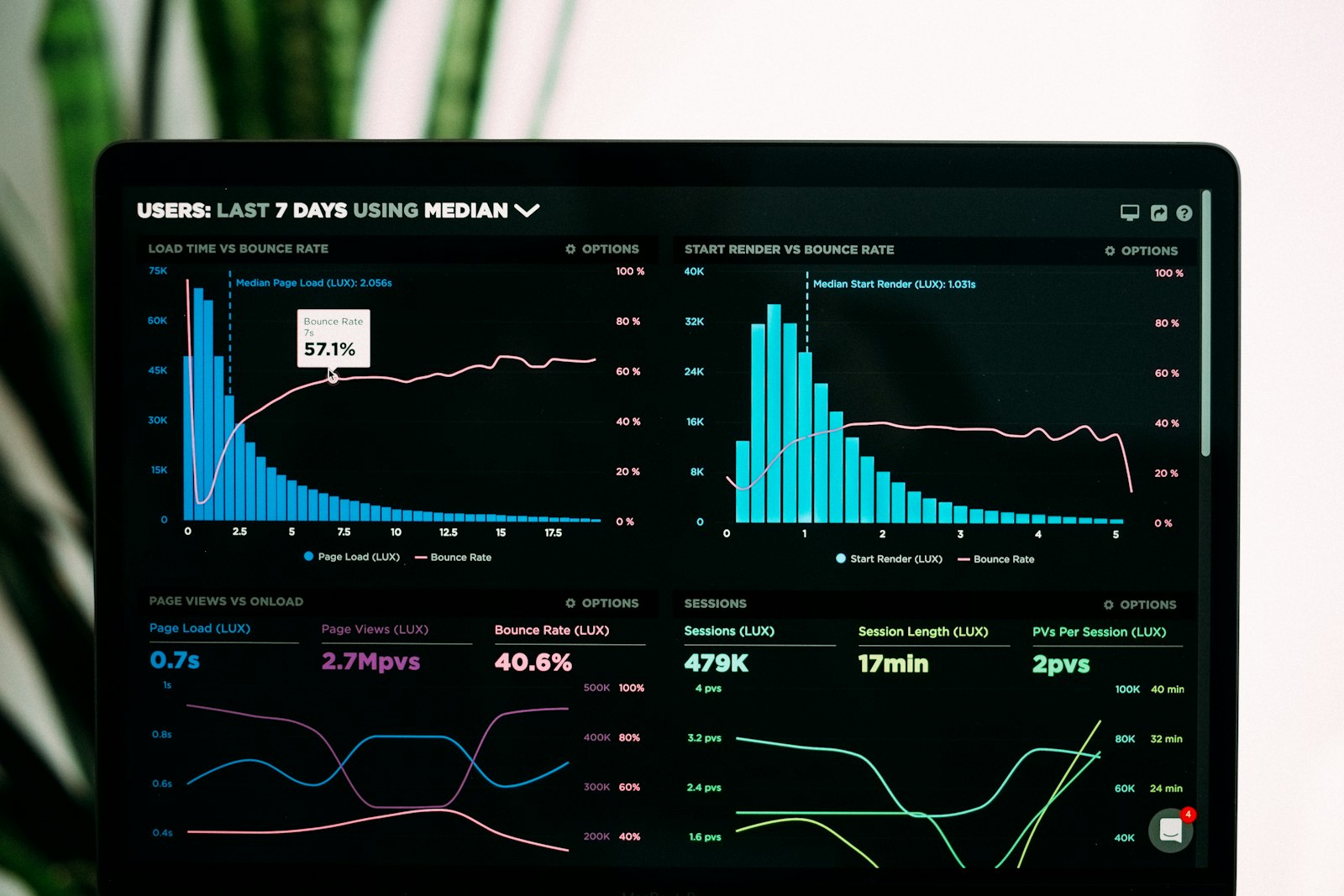 Chart on a screen comparing results across marketing channels